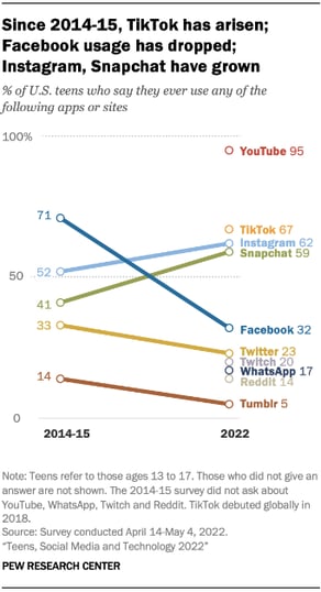 PEW Research_Teen Social Channel use graphic_2022