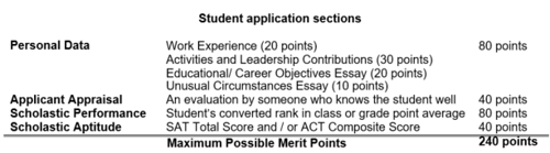 Student Applications Sections - Scoring
