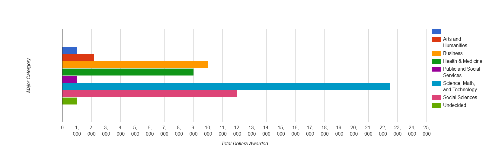 Dollars Awarded by College Major Dollars Awarded by College Major